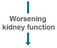 Worsening kidney function arrow icon